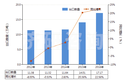 2012-2016年中國亞氯酸鹽、次溴酸鹽及其他次氯酸鹽(HS28289000)出口量及增速統(tǒng)計